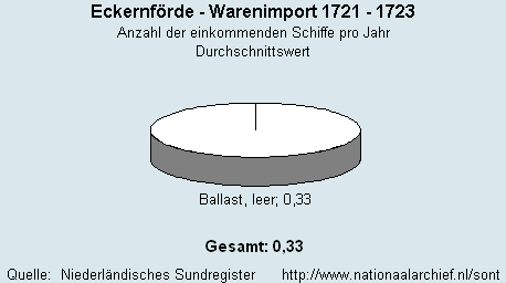 Warenimport 1721 - 1723