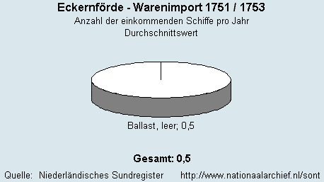 Warenimport 1751/1753