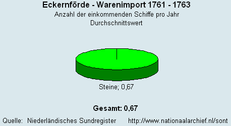 Warenimport 1761 - 1763