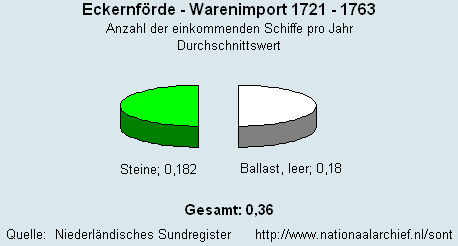 Gesamt Warenimport 1721 - 1763