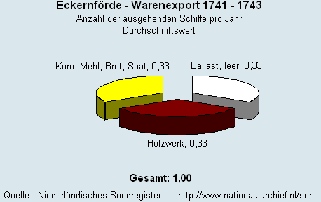 Warenexport 1741 - 1743