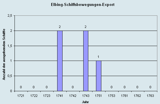 Schiffsbewegungen-Export 1721 - 1761