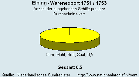 Warenexport 1751/1753