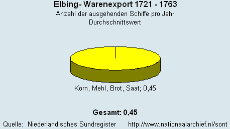 Gesamt Warenexport 1721 - 1763