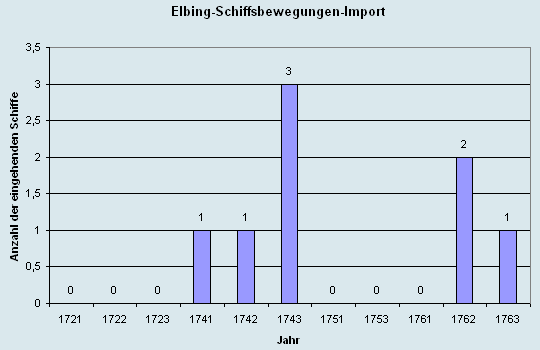 Schiffsbewegungen-Import 1721 - 1763