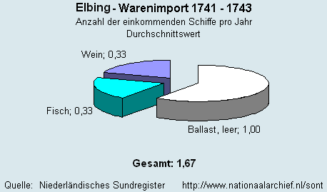 Warenimport 1741 - 1743