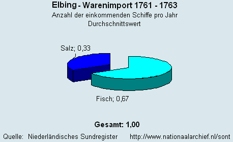 Warenimport 1761 - 1763