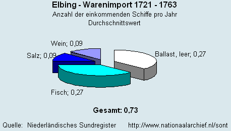 Gesamt Warenimport 1721 - 1763