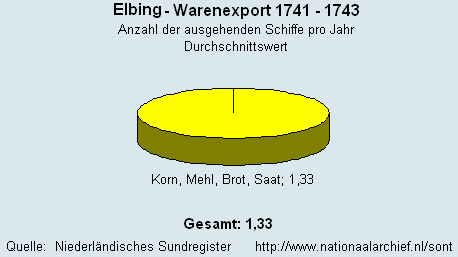 Warenexport 1741 - 1743