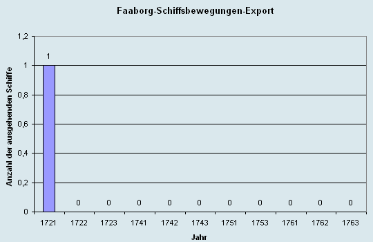 Schiffsbewegungen-Export 1721 - 1761