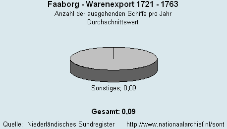 Gesamt Warenexport 1721 - 1763