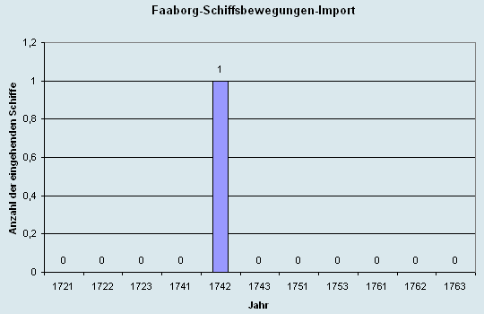 Schiffsbewegungen-Import 1721 - 1763