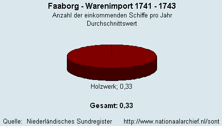 Warenimport 1741 - 1743