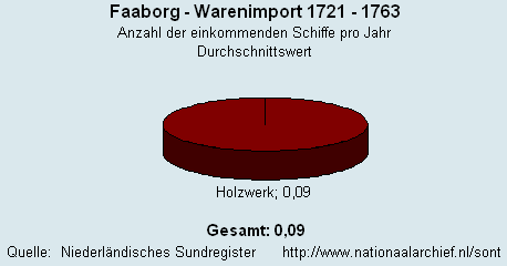 Gesamt Warenimport 1721 - 1763