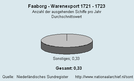 Warenexport 1721 - 1723