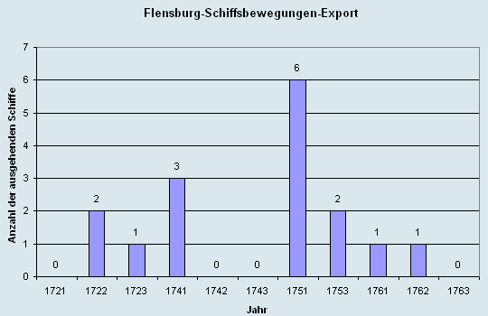 Schiffsbewegungen-Export 1721 - 1761