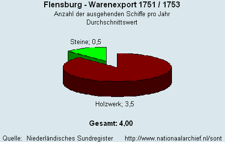 Warenexport 1751/1753