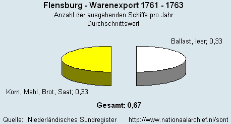 Warenexport 1761 - 1763