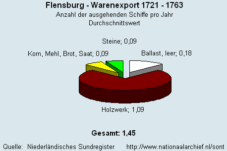 Gesamt Warenexport 1721 - 1763