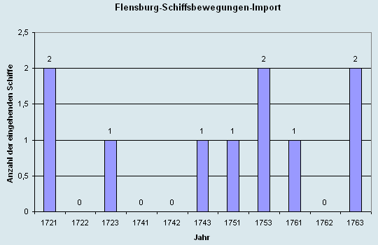Schiffsbewegungen-Import 1721 - 1763