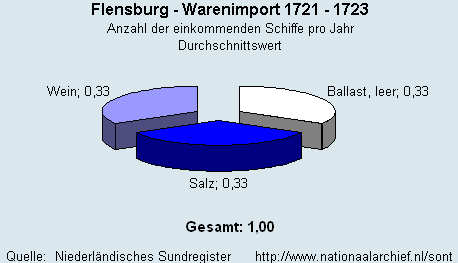 Warenimport 1721 - 1723