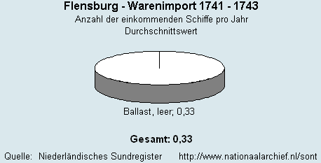 Warenimport 1741 - 1743