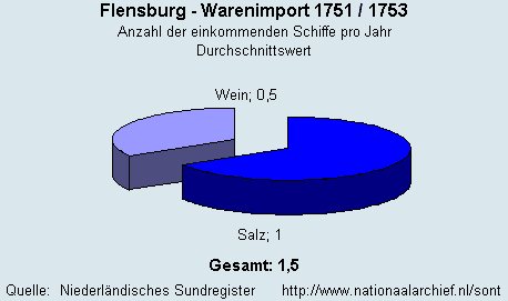 Warenimport 1751/1753