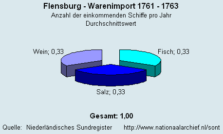 Warenimport 1761 - 1763