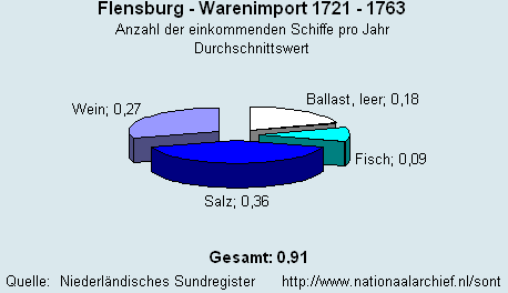 Gesamt Warenimport 1721 - 1763