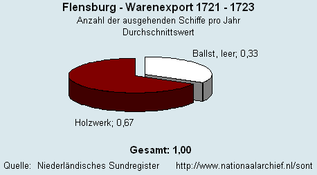 Warenexport 1721 - 1723