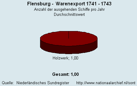 Warenexport 1741 - 1743