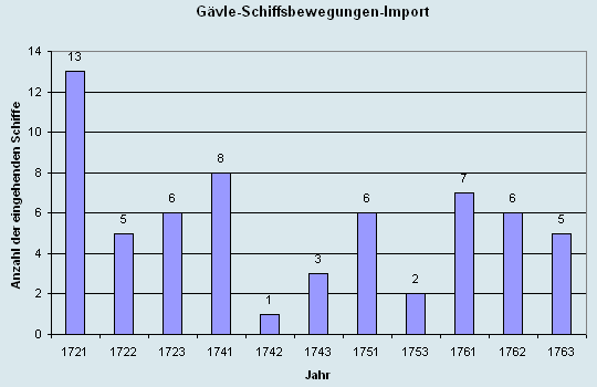 Schiffsbewegungen-Import 1721 - 1763