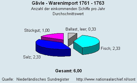 Warenimport 1761 - 1763