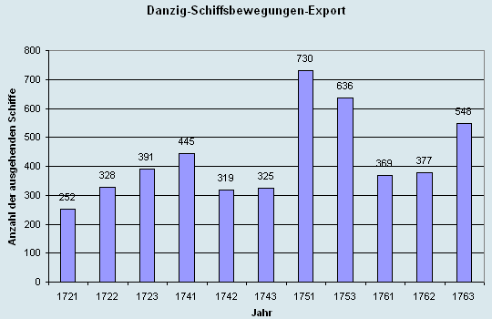 Schiffsbewegungen-Export 1721 - 1761