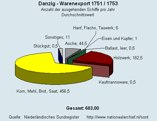 Warenexport 1751/1753