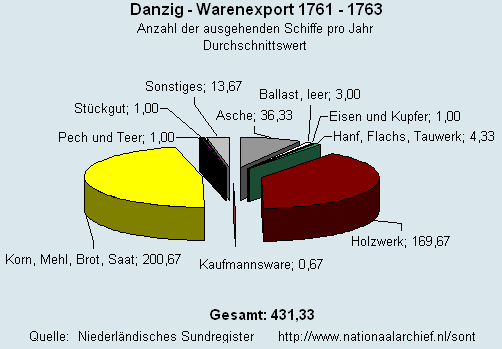 Warenexport 1761 - 1763