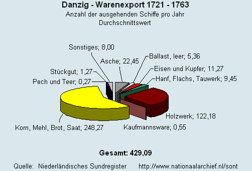 Gesamt Warenexport 1721 - 1763