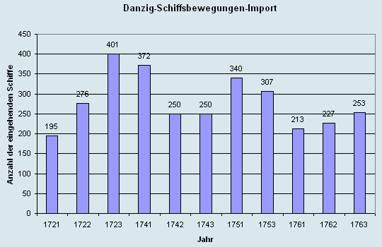 Schiffsbewegungen-Import 1721 - 1763