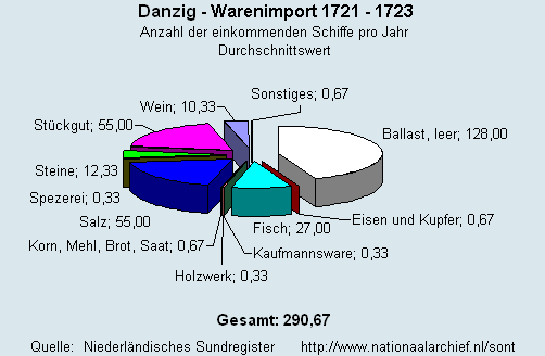 Warenimport 1721 - 1723