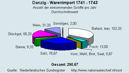 Warenimport 1741 - 1743