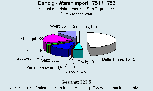 Warenimport 1751/1753