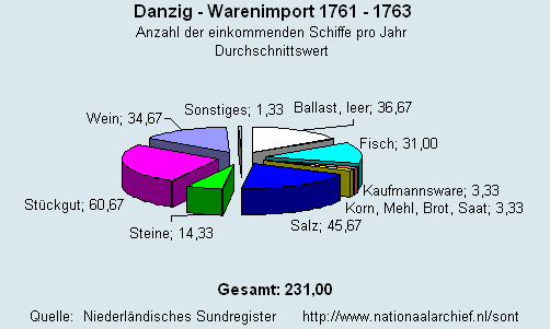 Warenimport 1761 - 1763