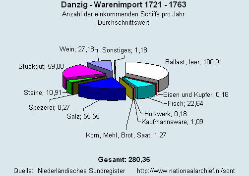 Gesamt Warenimport 1721 - 1763