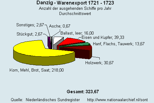 Warenexport 1721 - 1723