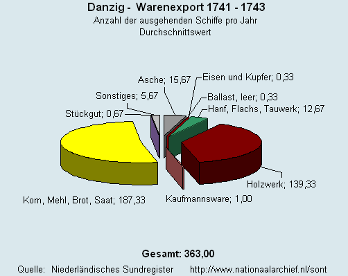 Warenexport 1741 - 1743