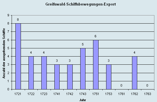 Schiffsbewegungen-Export 1721 - 1761