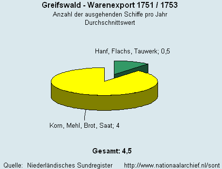 Warenexport 1751/1753