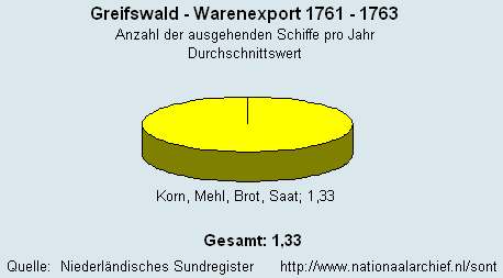 Warenexport 1761 - 1763