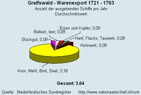 Gesamt Warenexport 1721 - 1763