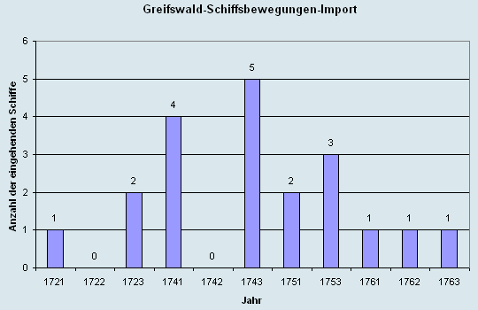 Schiffsbewegungen-Import 1721 - 1763